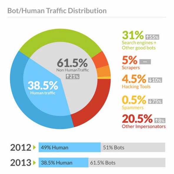 bot-traffic-report-2013